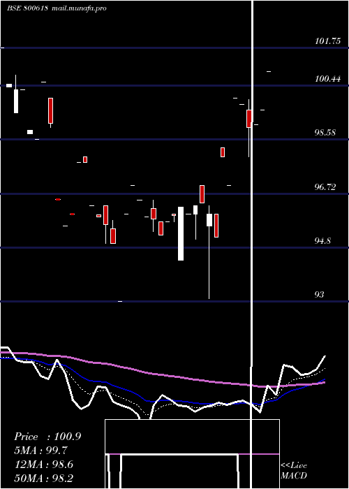  Daily chart 709goi54
