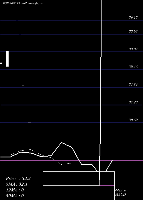  Daily chart Gs22apr41
