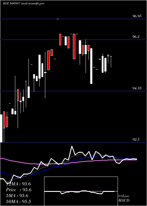  Daily chart 709goi74
