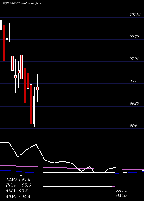  monthly chart 709goi74