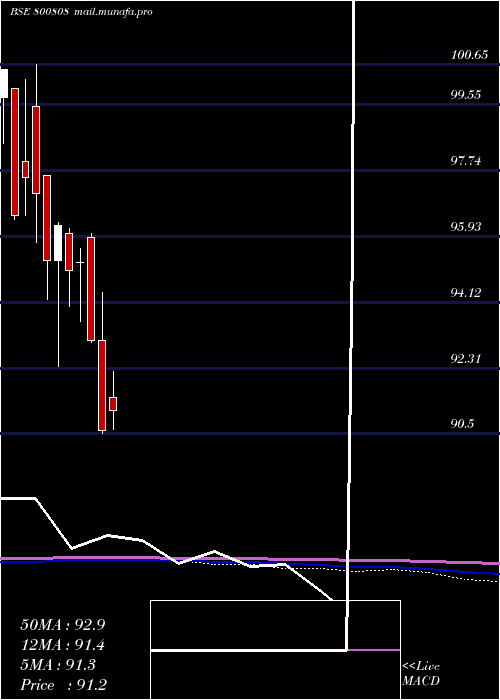  monthly chart 690goi65
