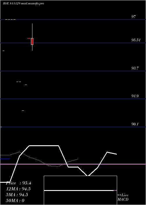  Daily chart 781apsdl56
