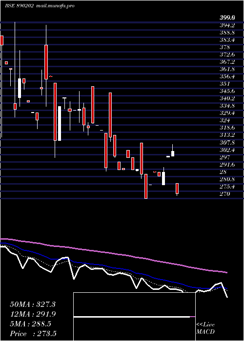  Daily chart Solarapp