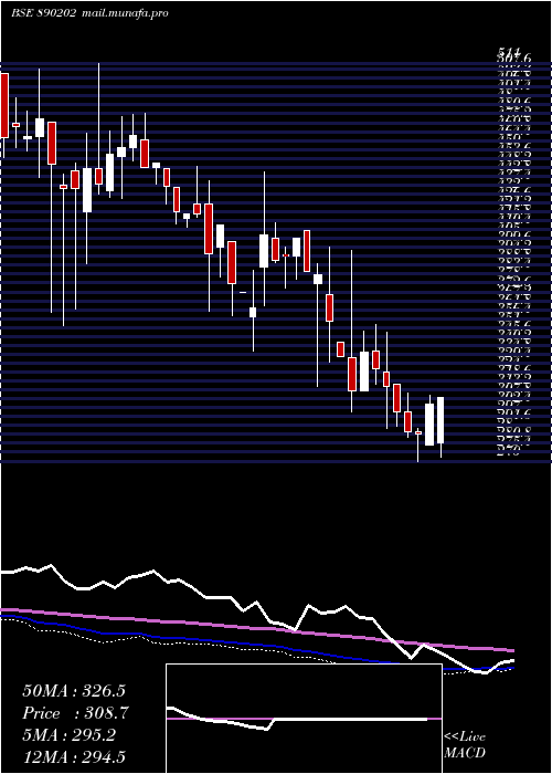  weekly chart Solarapp