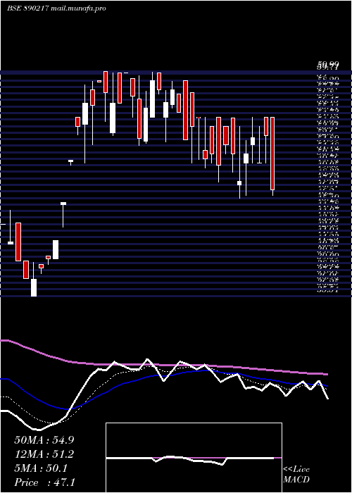  Daily chart Aplab