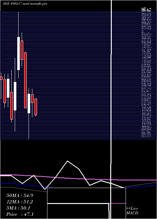  monthly chart Aplab