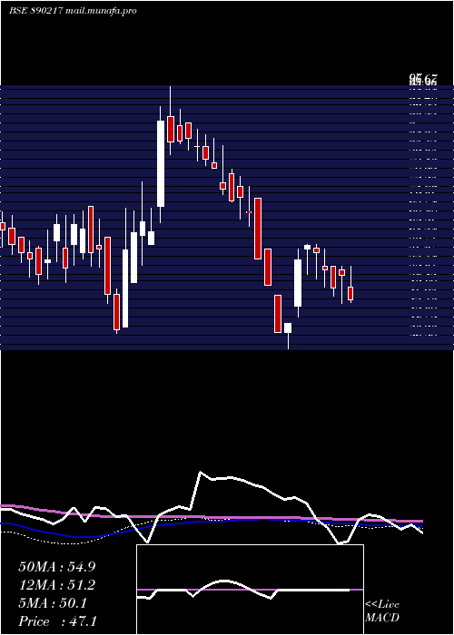  weekly chart Aplab