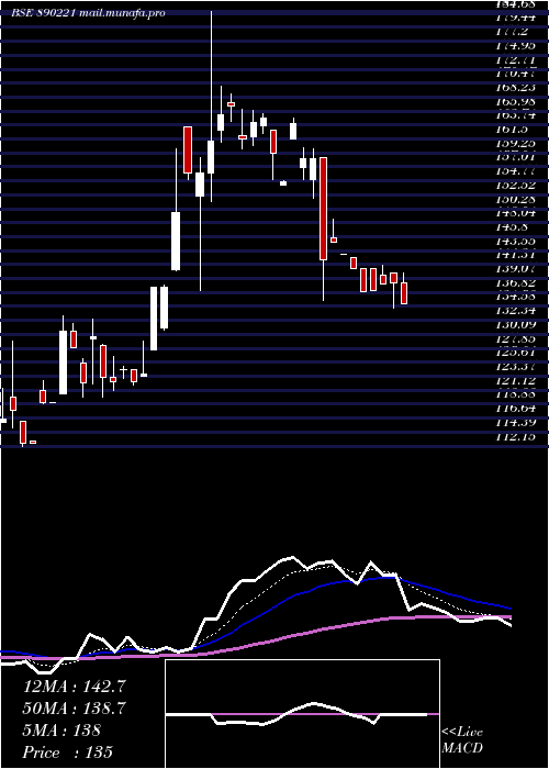  Daily chart SpandanaSphoorty