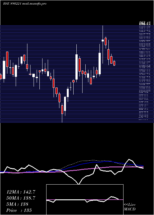 weekly chart SpandanaSphoorty