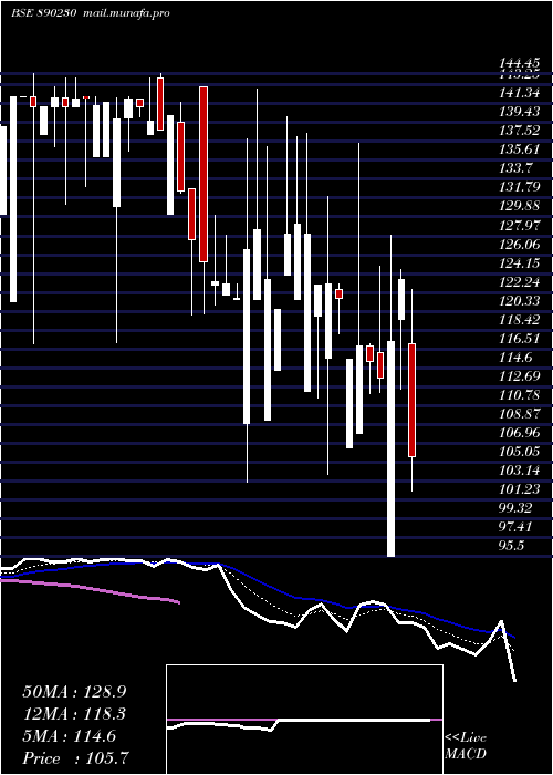  Daily chart AceSoftware