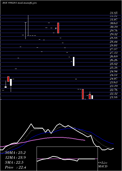  Daily chart AniritVentures