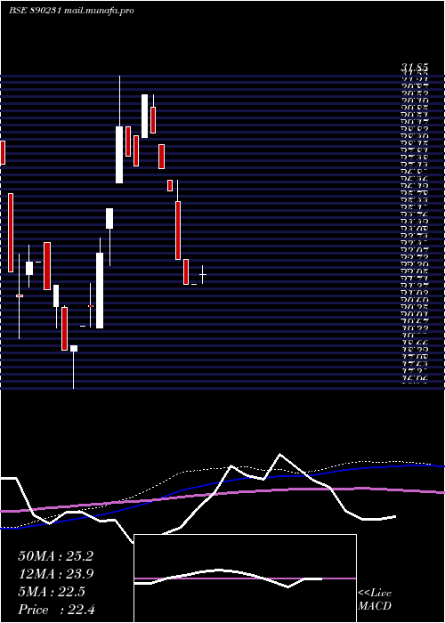  weekly chart AniritVentures
