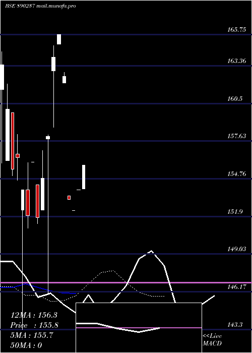  Daily chart Til