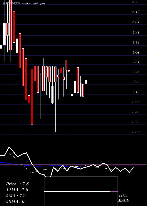 Daily chart GS