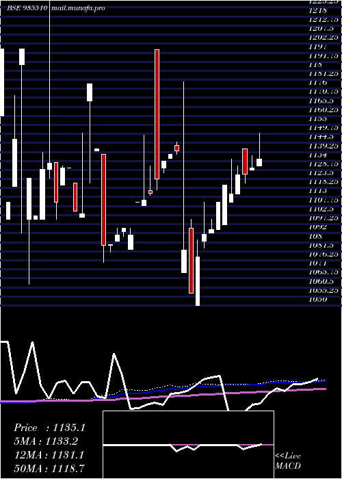  monthly chart 752pfc30