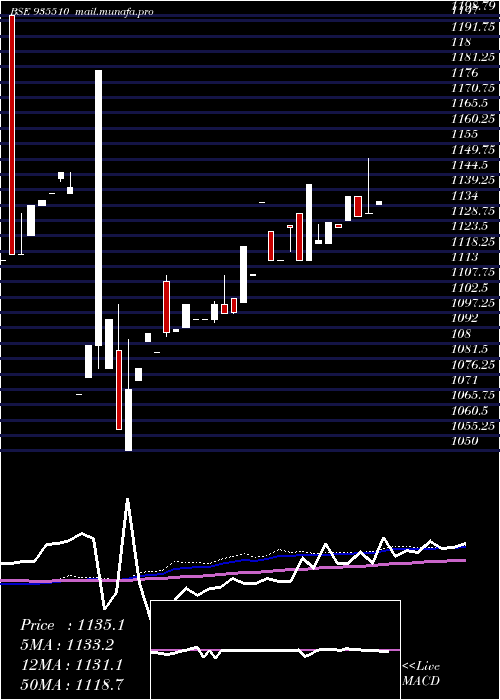  weekly chart 752pfc30