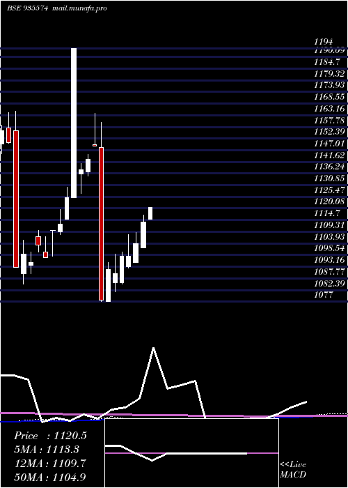  monthly chart 753irfc30