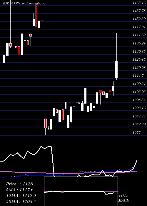  weekly chart 753irfc30