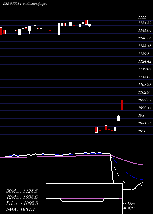  Daily chart 76nhai31