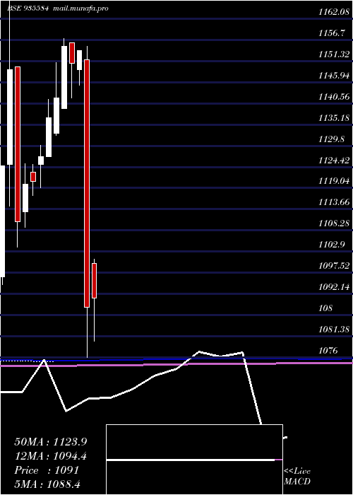 monthly chart 76nhai31