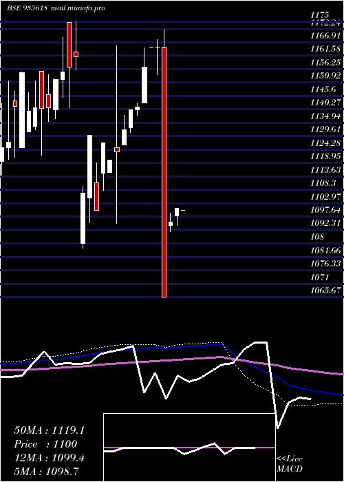  monthly chart 774ireda31