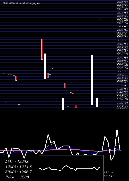  Daily chart 768ireda36