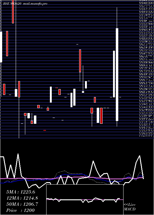  weekly chart 768ireda36