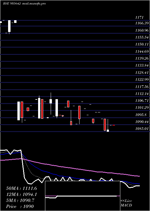  Daily chart 764hudco31