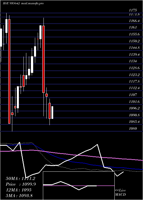  monthly chart 764hudco31