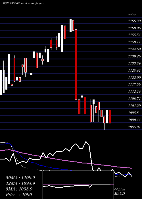  weekly chart 764hudco31