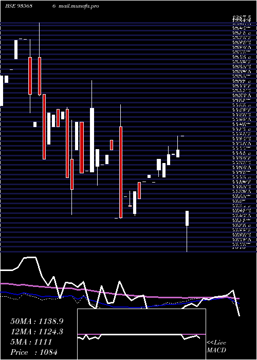  weekly chart 735nabard31