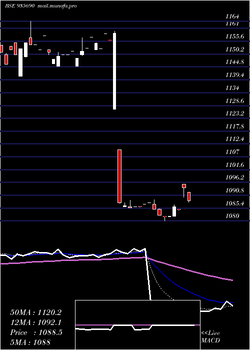  Daily chart 764nabard31
