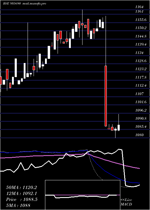  weekly chart 764nabard31