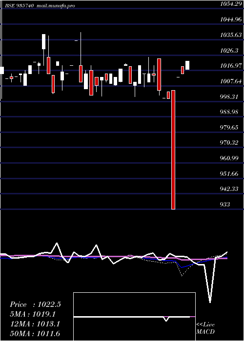  weekly chart 872mmfsl26
