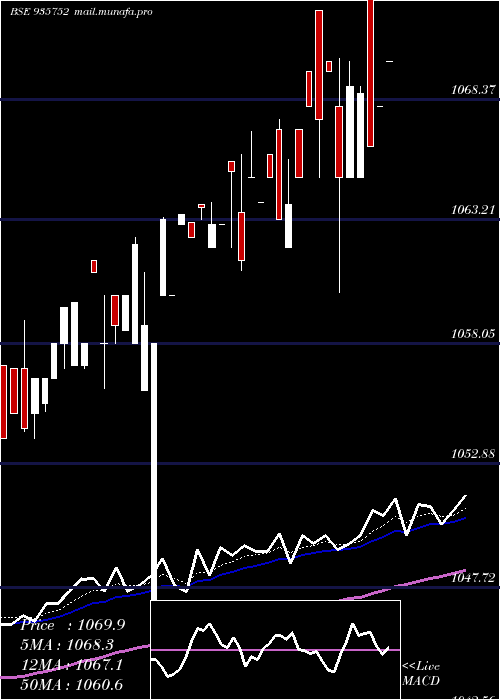  Daily chart 9mmfsl26