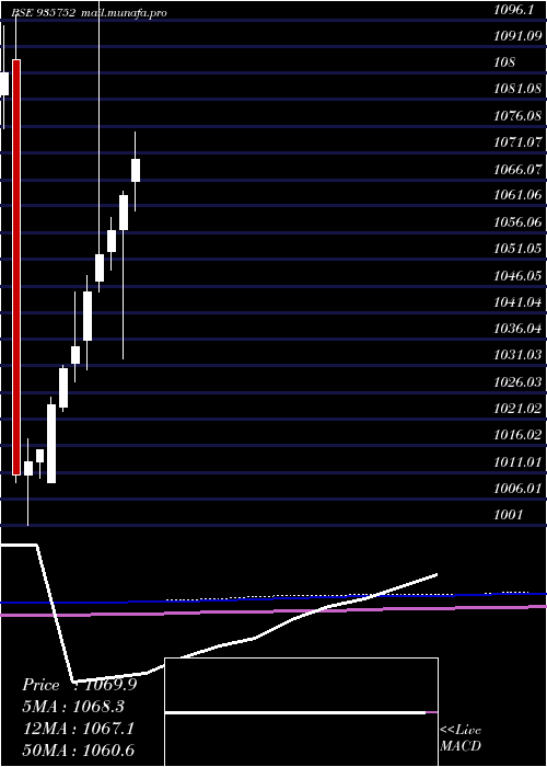  monthly chart 9mmfsl26