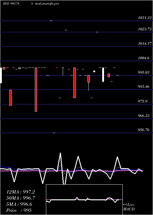  Daily chart 957ehfl26
