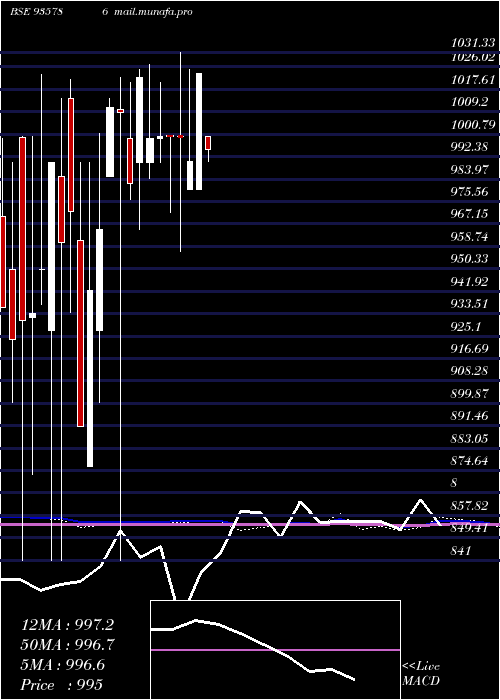  monthly chart 957ehfl26