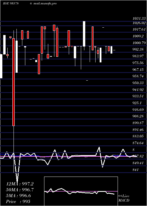  weekly chart 957ehfl26