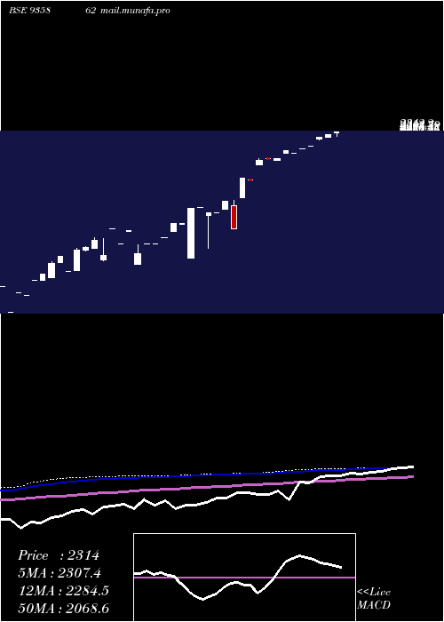  monthly chart 0ibhfl26