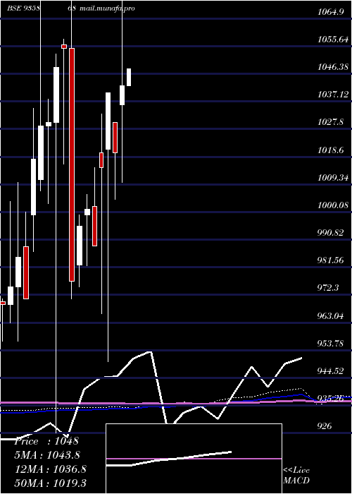  monthly chart 915ibhfl26b