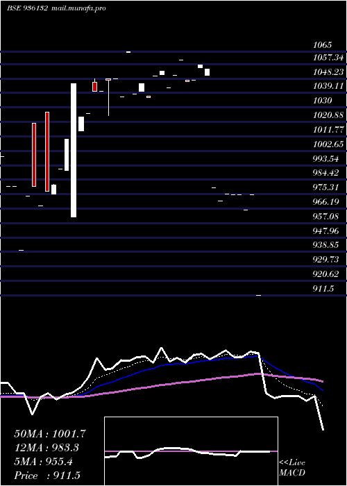  Daily chart 925erfl28