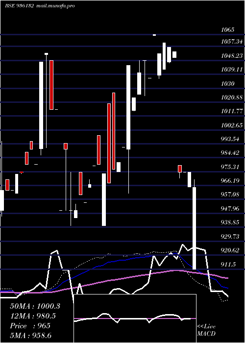  weekly chart 925erfl28