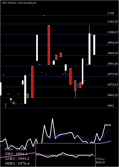  Daily chart 975jmfcsl28