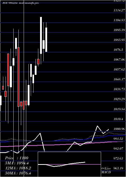  monthly chart 975jmfcsl28