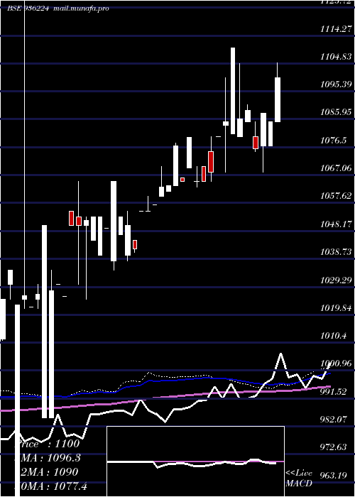  weekly chart 975jmfcsl28