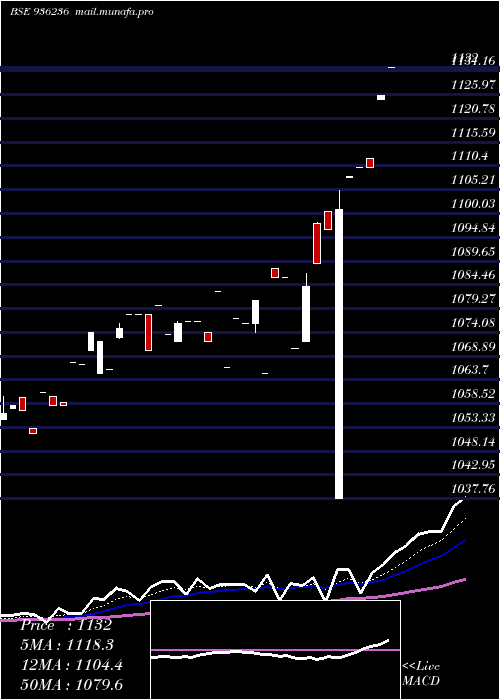  Daily chart 94stfcl28