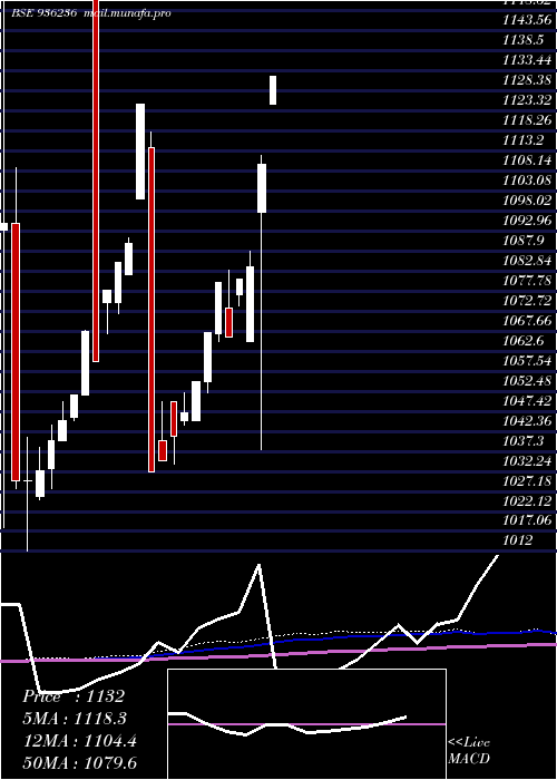  monthly chart 94stfcl28