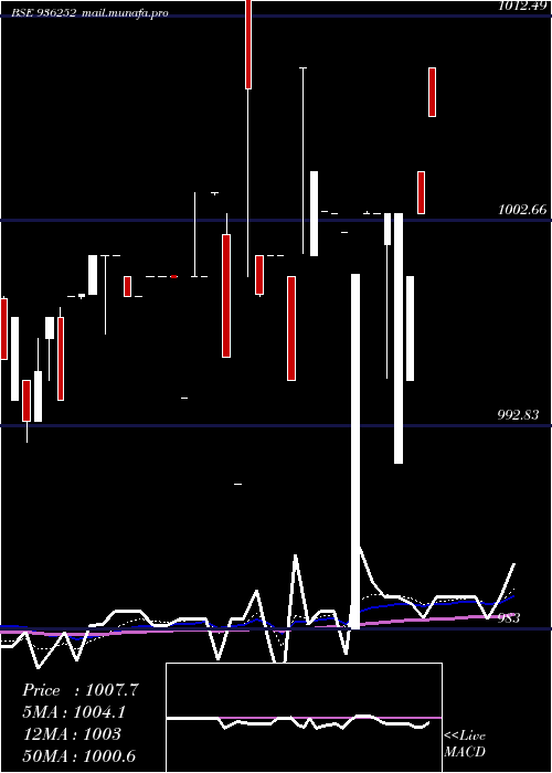  Daily chart 943efl28