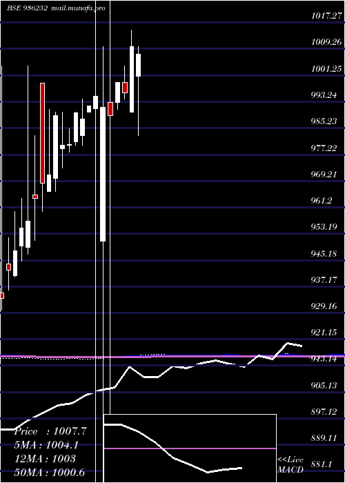  monthly chart 943efl28